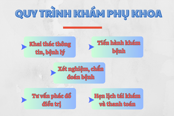 Quy trình khám phụ khoa tại Phòng Khám Đa Khoa Trường Hải